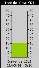 Current Inside Dewpoint