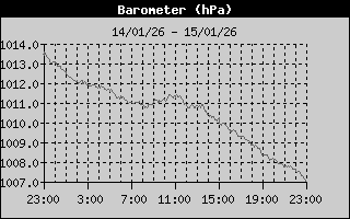 Barometer History