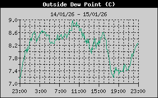 Outside Dewpoint History