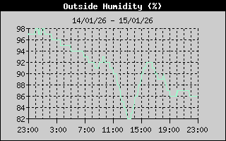 Outside Humidity History