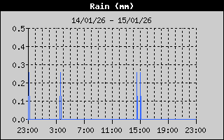 Total Rain History
