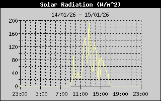 Solar Radiation History