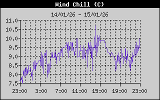 Wind Chill History