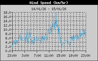  Average Wind Speed History